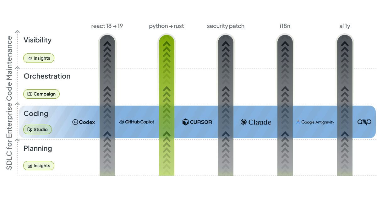 Cross language migration